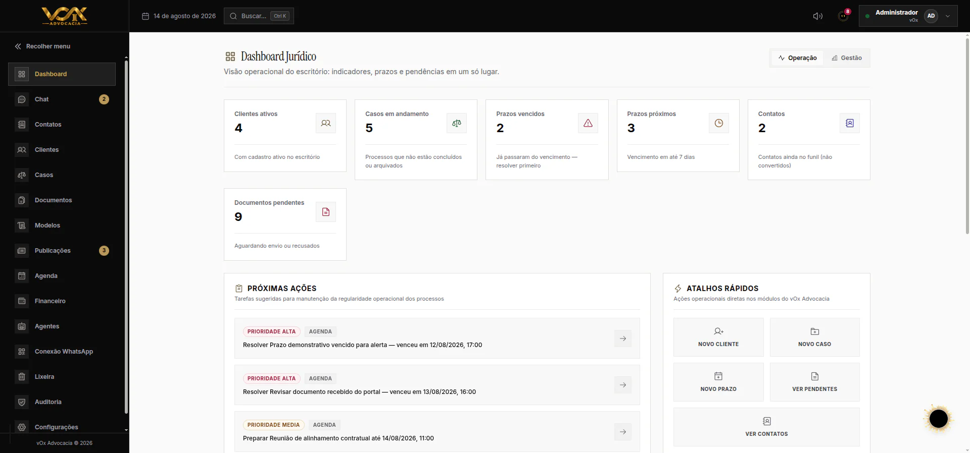 Dashboard do vOx com indicadores, próximas ações, atalhos e alertas operacionais.
